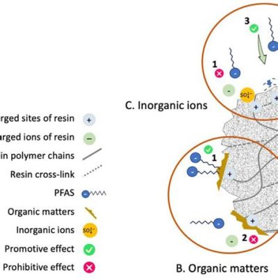 Ionexchange Resins: Devrim niteliğinde bir Yenilikçi Materyal mi? İleri Teknolojilerde Yeni Ufuklar Açıyor!